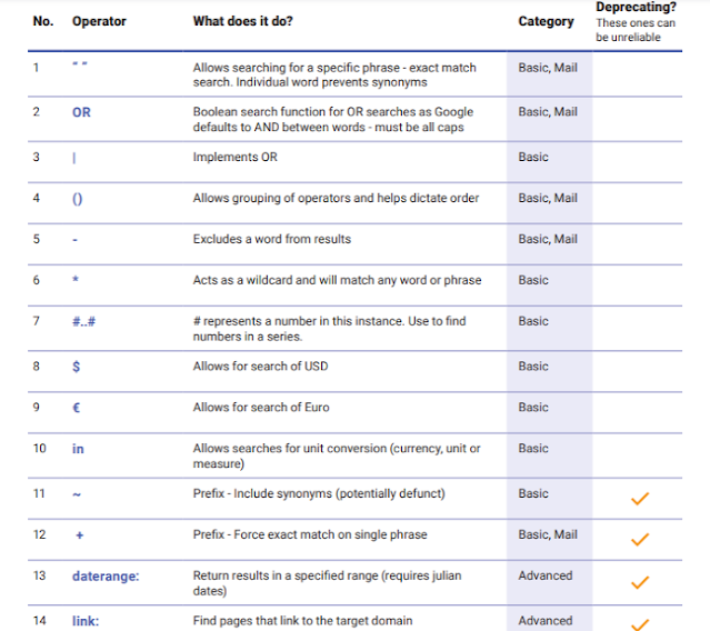 Google Search Operators