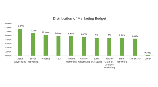 market budget