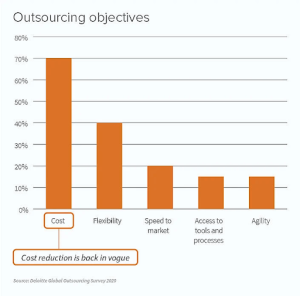 Software development outsourcing