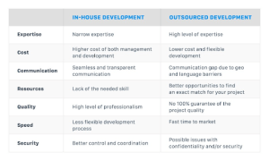 In-house development vs software outsourcing