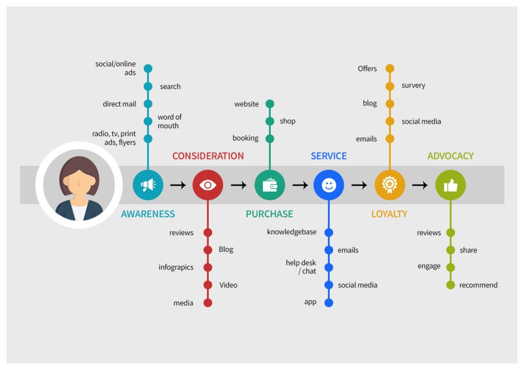 Customer Journey to increase sales