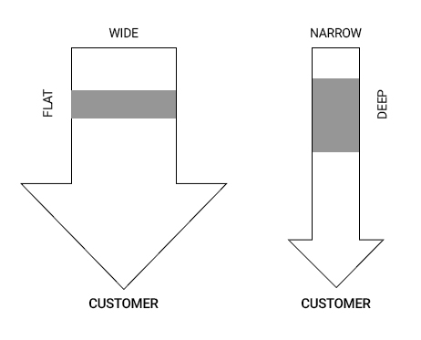 Narrowed and Optimized Product Offerings