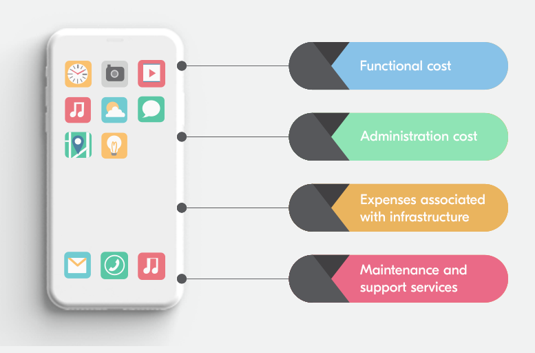 Hidden app development cost