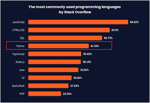 used-programming-languages