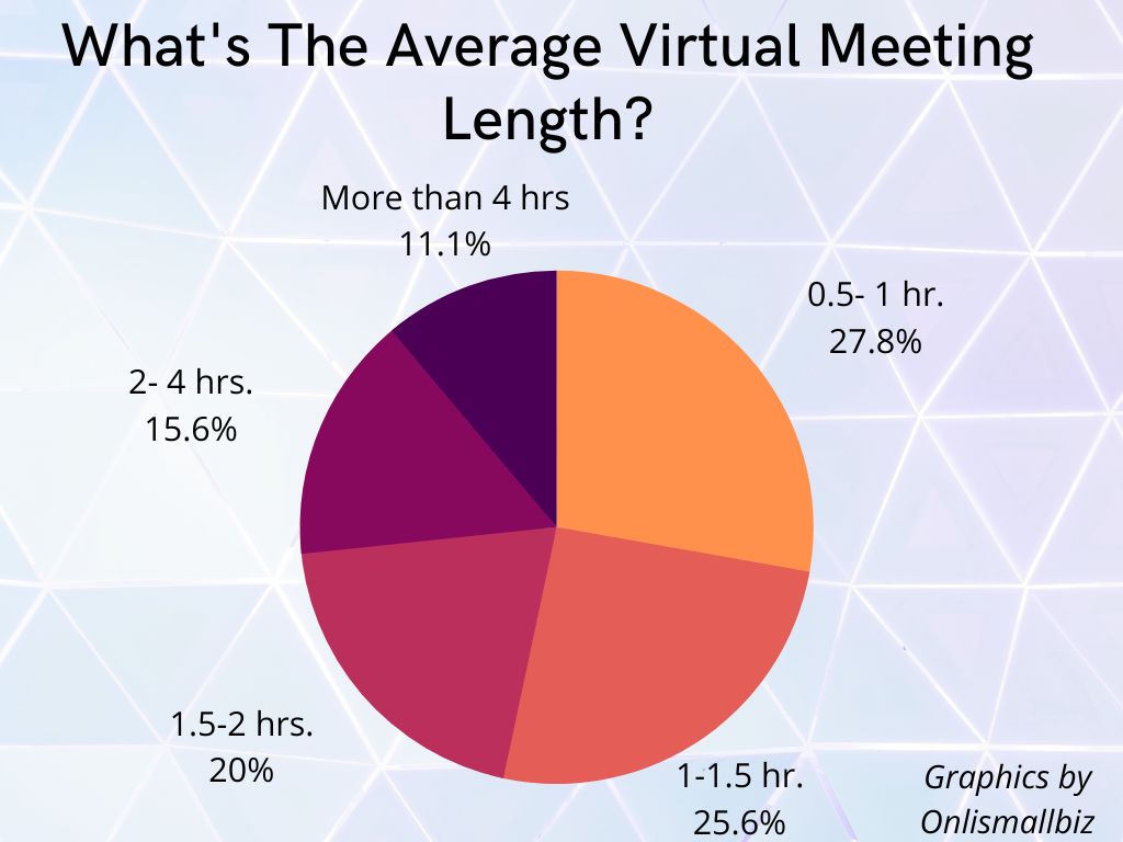 What's The Average Virtual Meeting Length (1)