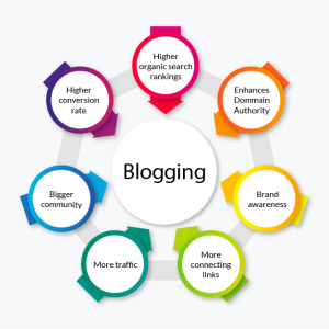 Importance of Blog Marketing